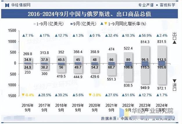 中俄贸易